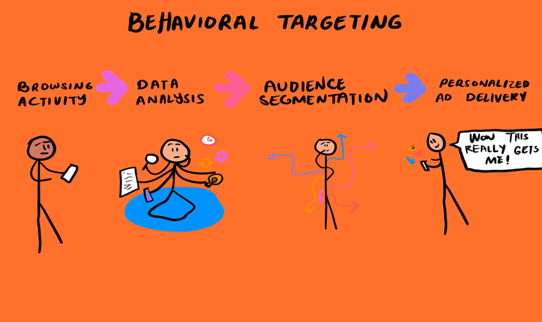 Behavioral targeting strategies